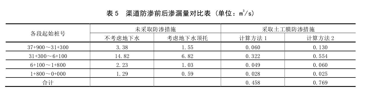 渠道防滲工程采取香蕉视频官网下载膜前後對比